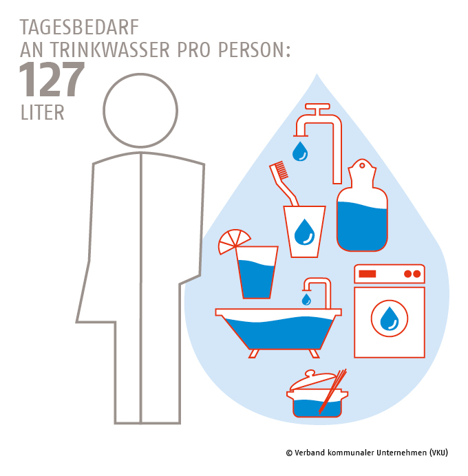 Tagesbedarf Trinkwasser pro Person
