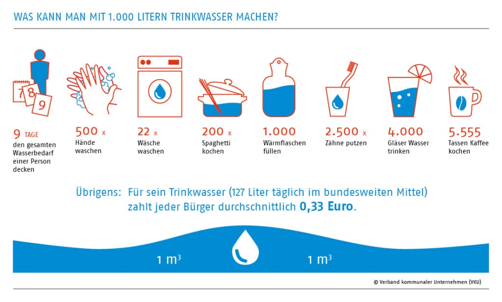 Was kann ich mit 1.000 Liter Trinkwasser machen