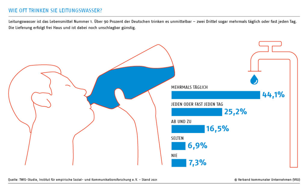 Grafik Wie oft trinkt man Leitungswasser