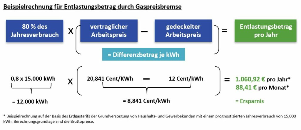 Beispielrechnung für Entlastungsbetrag durch Gaspreisbrems