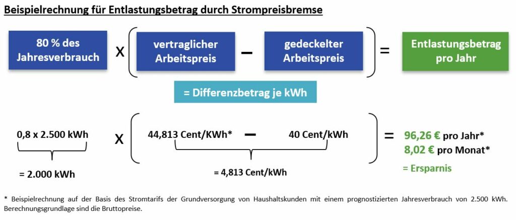 Beispielrechnung für Entlastungsbetrag durch Strompreisbrems