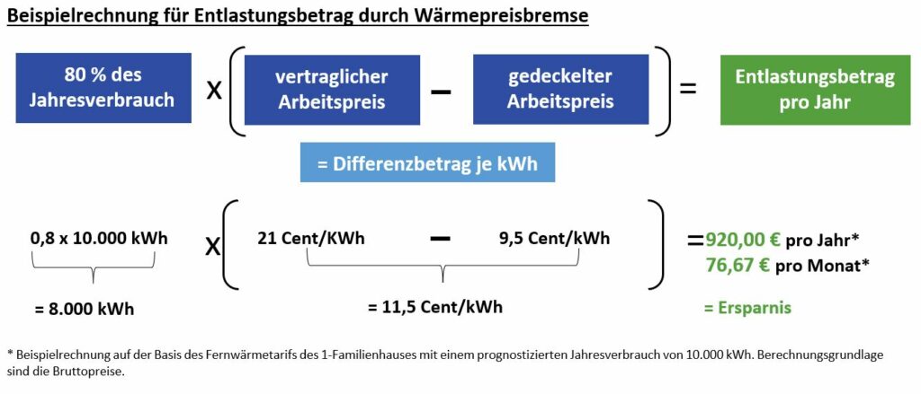 Beispielrechnung für Entlastungsbetrag durch Wärempreisbremse