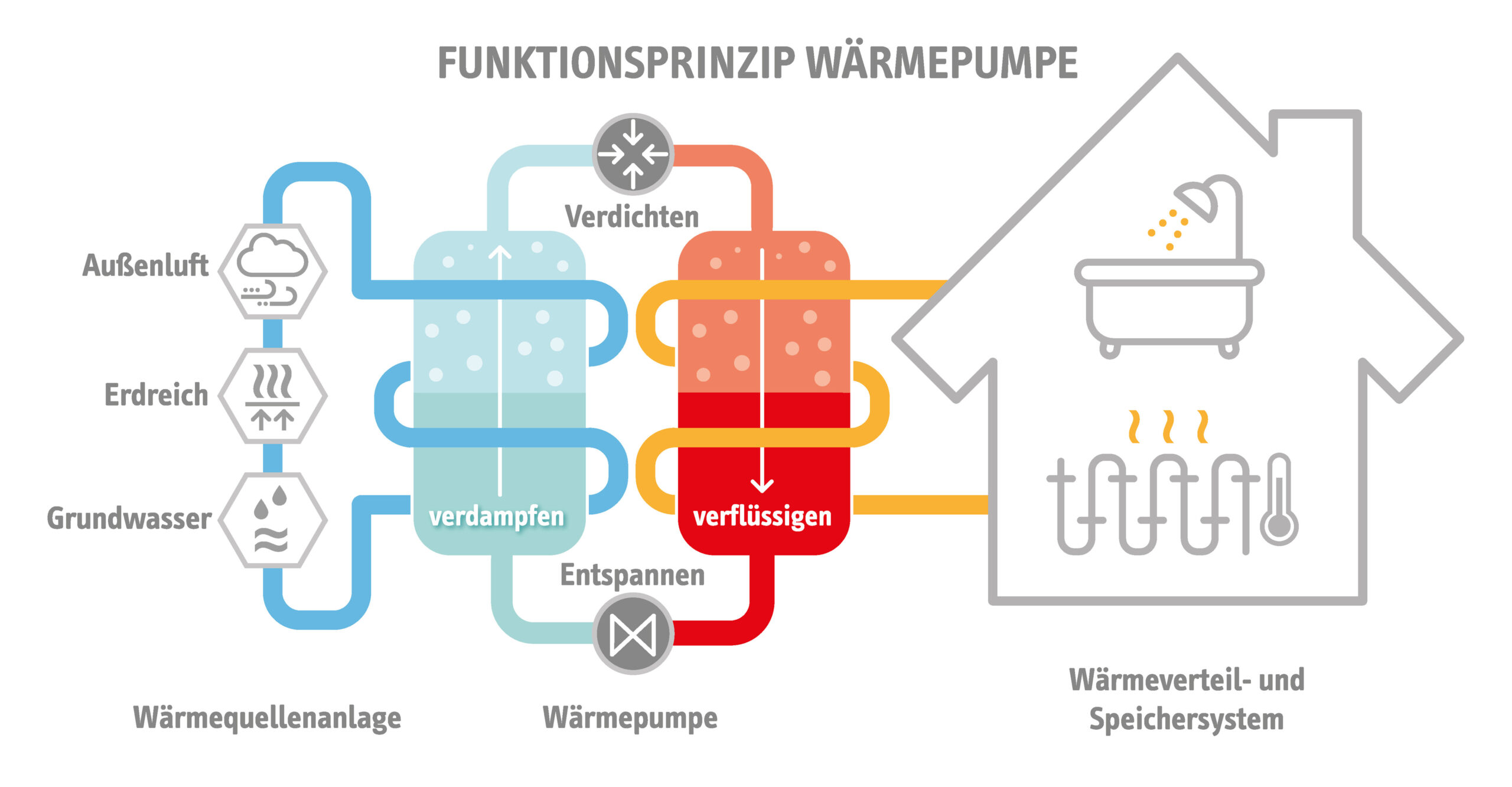 Wärmepumpe Funktionsweise - Infografik mit deutschem Text