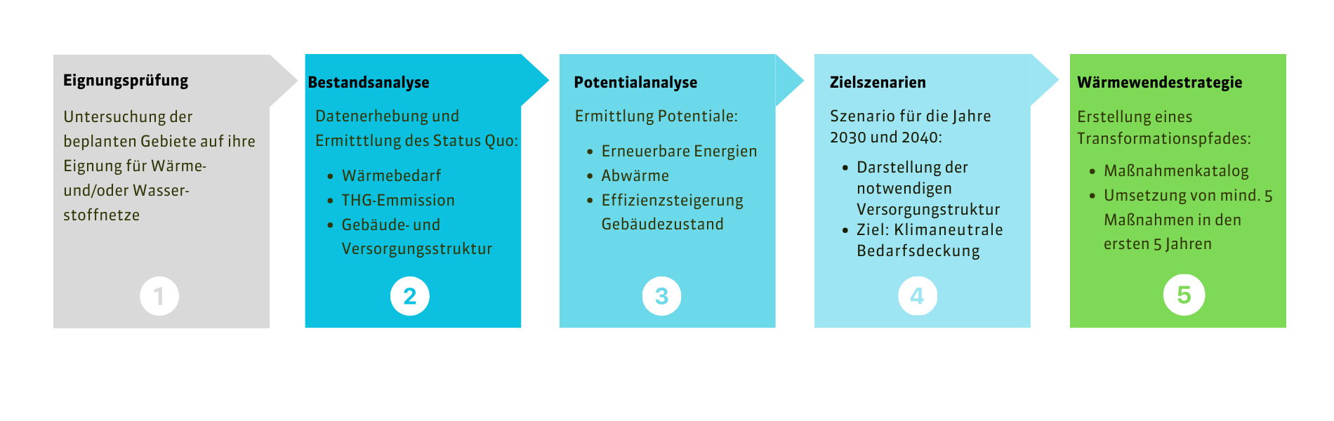 Schritte in der kommunalen Wärmeplanung