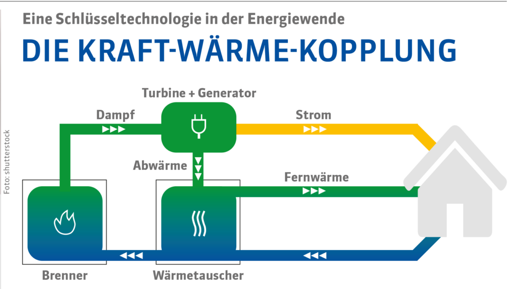 Schlüsseltechnologie: Kraft-Wärme Kopplung