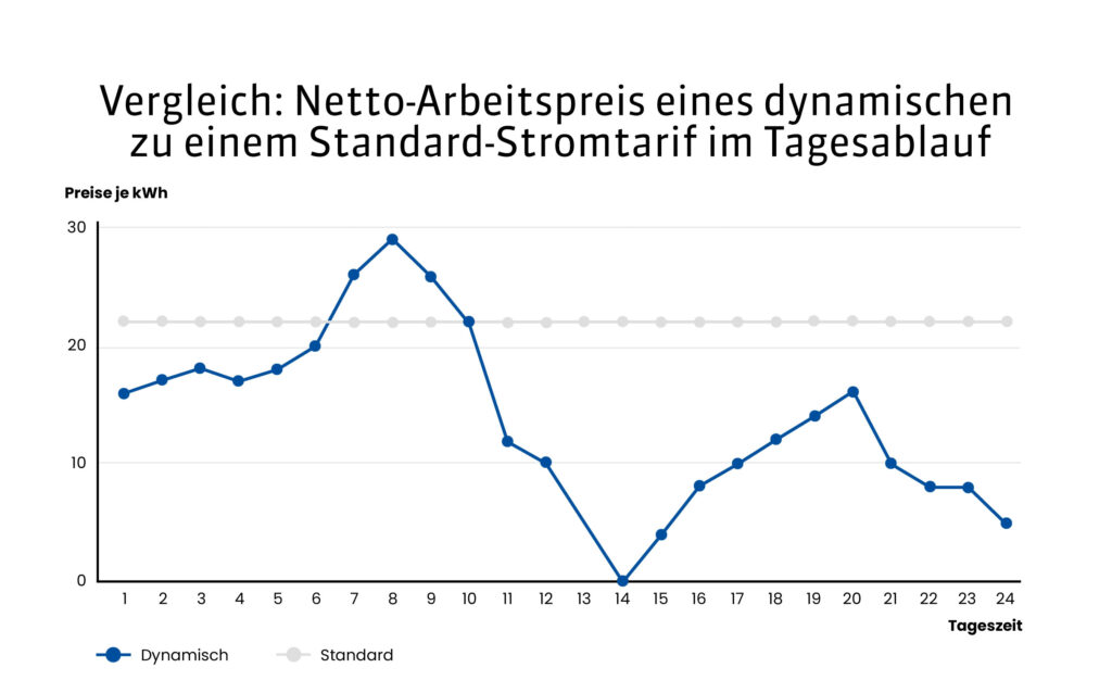Dynamische-Stromtarife-enter Vergleich Netto-Arbeitspreis dynamischer und Standard-Stromtarif