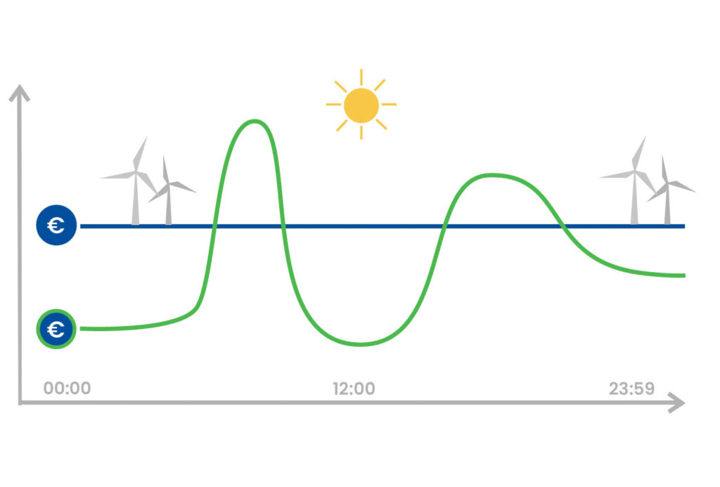 Dynamische-Stromtarife-enter Grafik dynamischer vs. fester Stromtarif