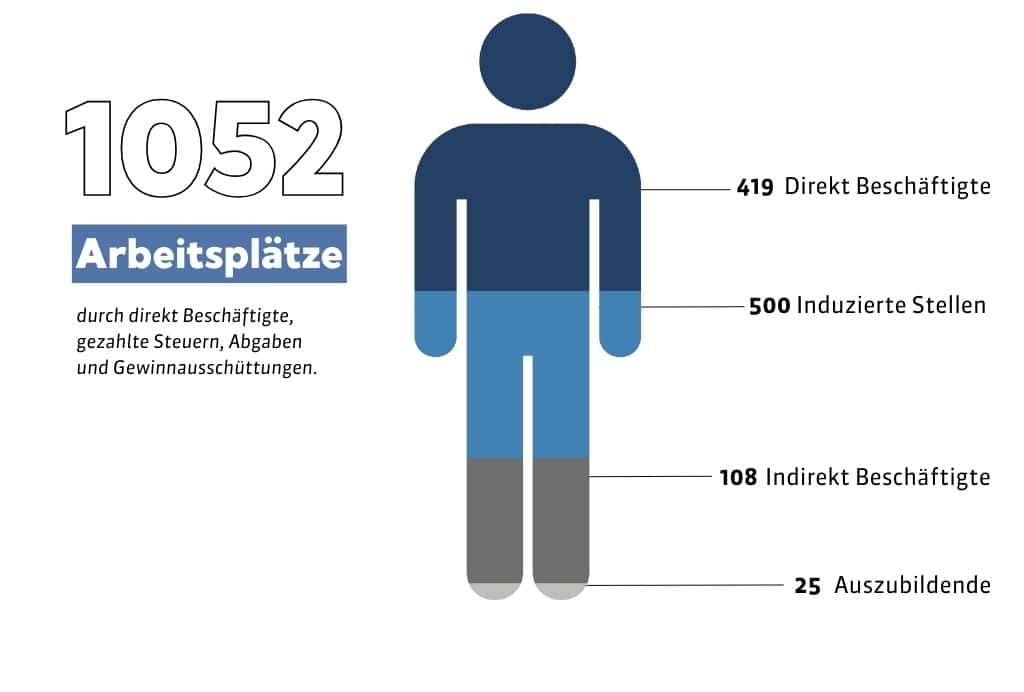 Arbeitsplätze